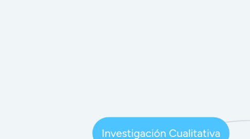 Mind Map: Investigación Cualitativa