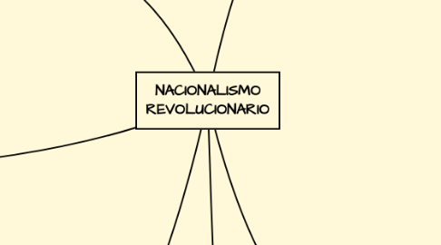Mind Map: NACIONALISMO REVOLUCIONARIO