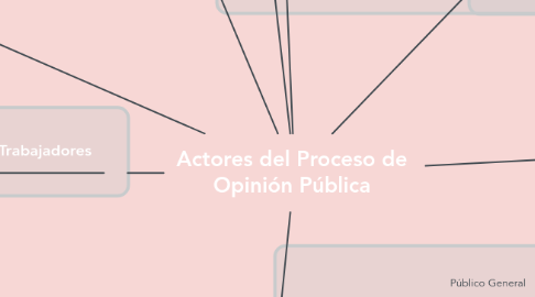 Mind Map: Actores del Proceso de Opinión Pública