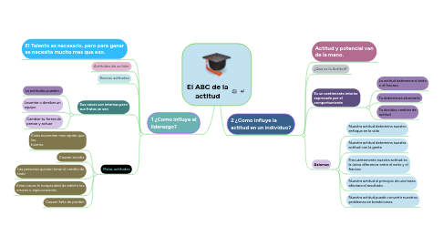 Mind Map: El ABC de la actitud