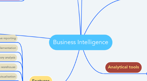 Mind Map: Business Intelligence