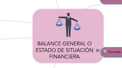 Mind Map: BALANCE GENERAL O ESTADO DE SITUACIÓN FINANCIERA