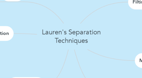 Mind Map: Lauren's Separation Techniques
