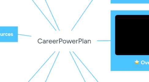 Mind Map: CareerPowerPlan