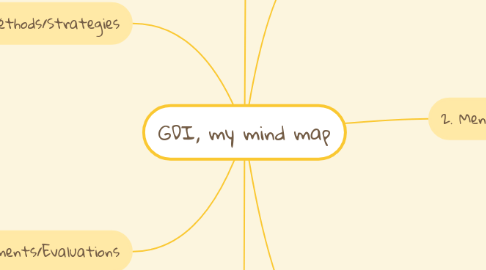 Mind Map: GDI, my mind map