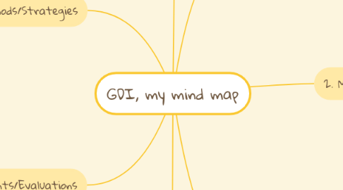 Mind Map: GDI, my mind map