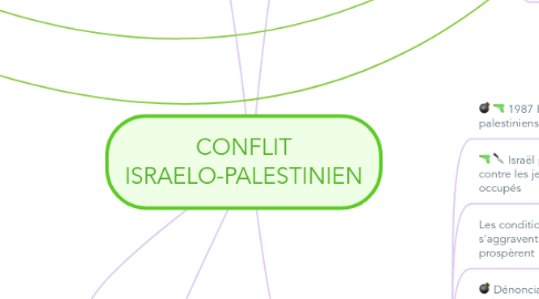 Mind Map: CONFLIT ISRAELO-PALESTINIEN