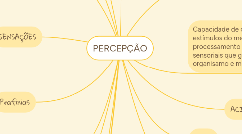 Mind Map: PERCEPÇÃO