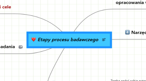 Mind Map: Etapy procesu badawczego