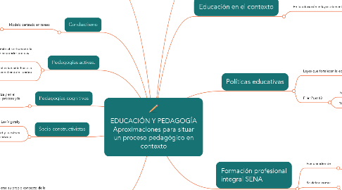 Mind Map: EDUCACIÓN Y PEDAGOGÍA Aproximaciones para situar un proceso pedagógico en contexto