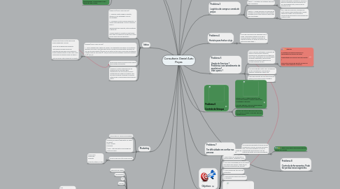 Mind Map: Consultoria Daniel Auto Peças