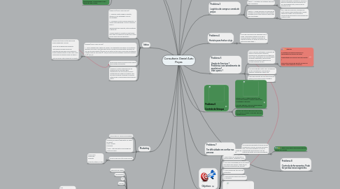 Mind Map: Consultoria  Daniel Auto Peças