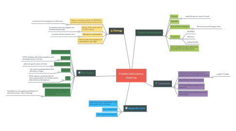Mind Map: Folate Deficiency Anemia