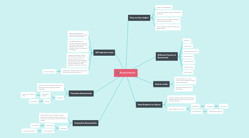 Mind Map: Assessments