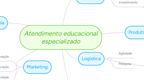 Mind Map: 3M