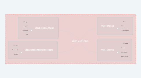 Mind Map: Web 2.0 Tools