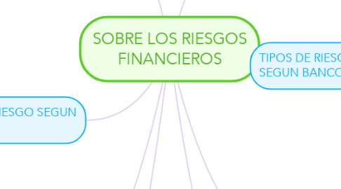 Mind Map: SOBRE LOS RIESGOS FINANCIEROS