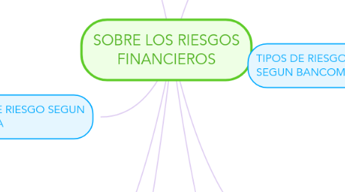 Mind Map: SOBRE LOS RIESGOS FINANCIEROS