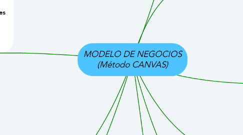 Mind Map: MODELO DE NEGOCIOS (Método CANVAS)