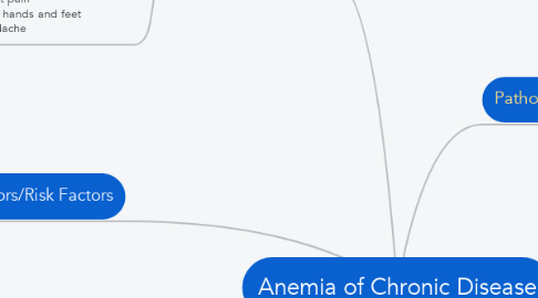 Mind Map: Anemia of Chronic Disease