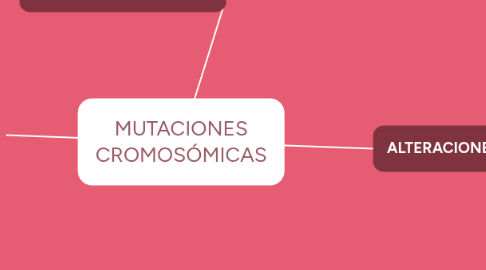 Mind Map: MUTACIONES CROMOSÓMICAS