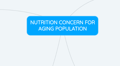 Mind Map: NUTRITION CONCERN FOR AGING POPULATION