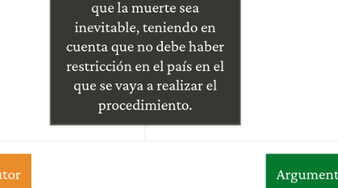 Mind Map: La sociedad debe permitir y promover la eutanasia, ya que es inmoral tolerar e imponer sufrimientos innecesarios en el caso de que la muerte sea inevitable, teniendo en cuenta que no debe haber restricción en el país en el que se vaya a realizar el procedimiento.