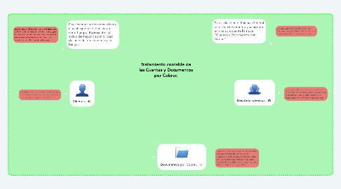 Mind Map: Tratamiento contable de las Cuentas y Documentos por Cobrar.