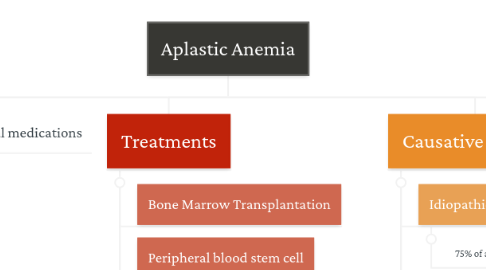 Mind Map: Aplastic Anemia