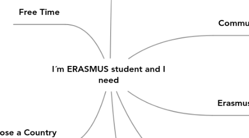 Mind Map: I´m ERASMUS student and I need