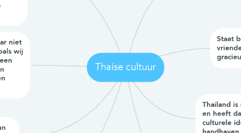 Mind Map: Thaise cultuur