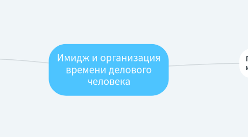 Mind Map: Имидж и организация времени делового человека