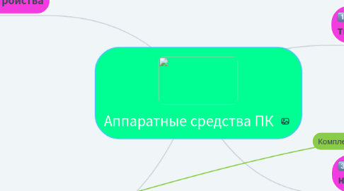 Mind Map: Аппаратные средства ПК