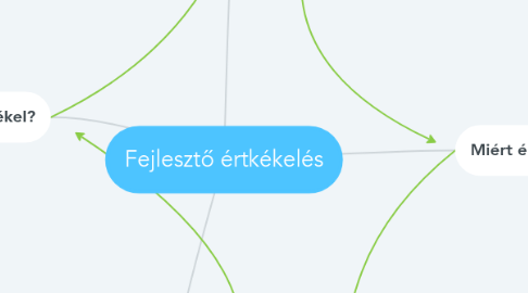 Mind Map: Fejlesztő értkékelés