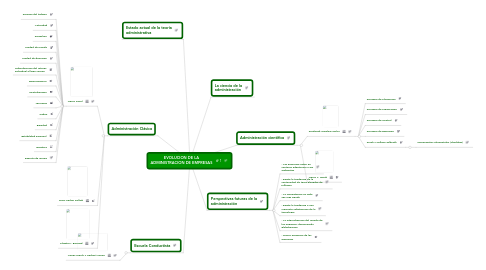 Mind Map: EVOLUCION DE LA ADMINISTRACION DE EMPRESAS