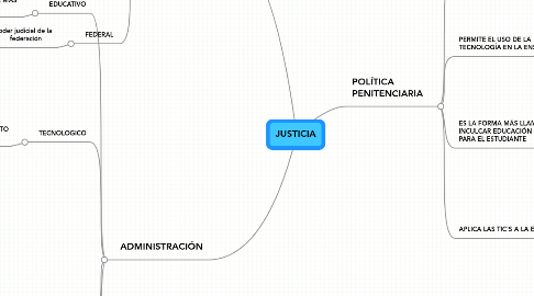 Mind Map: JUSTICIA