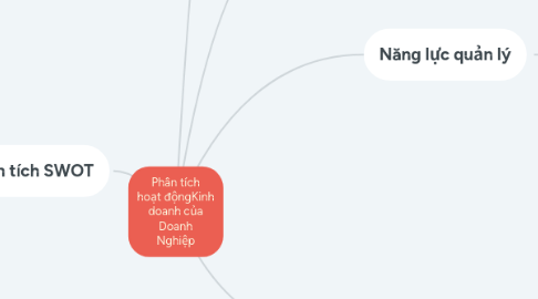 Mind Map: Phân tích hoạt độngKinh doanh của Doanh Nghiệp