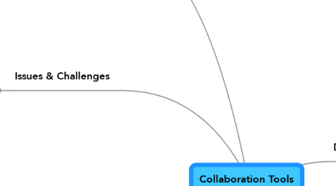 Mind Map: Collaboration Tools