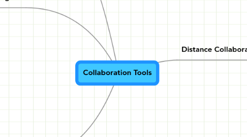 Mind Map: Collaboration Tools