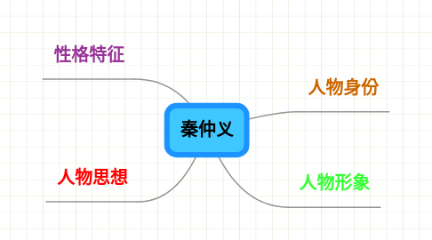 Mind Map: 秦仲义