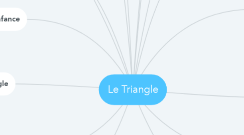 Mind Map: Le Triangle