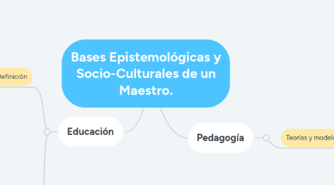 Mind Map: Bases Epistemológicas y Socio-Culturales de un Maestro.