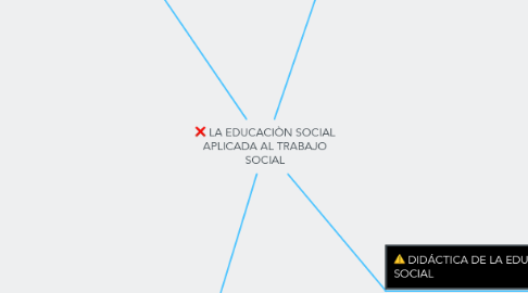 Mind Map: LA EDUCACIÒN SOCIAL APLICADA AL TRABAJO SOCIAL