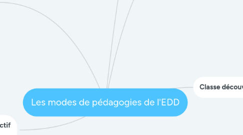 Mind Map: Les modes de pédagogies de l'EDD