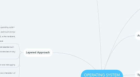 Mind Map: OPERATING SYSTEM STRUCTURE