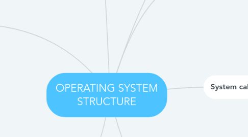 OPERATING SYSTEM STRUCTURE | MindMeister Mind Map