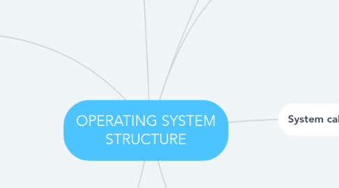 Mind Map: OPERATING SYSTEM STRUCTURE