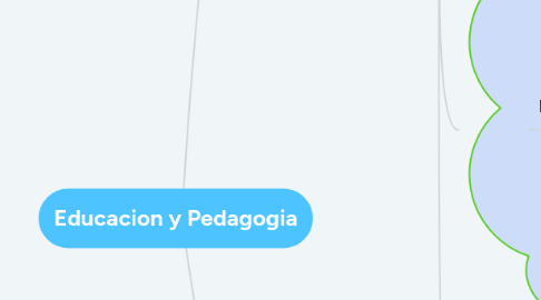 Mind Map: Educacion y Pedagogia