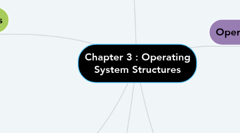 Mind Map: Chapter 3 : Operating System Structures