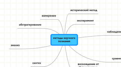 Mind Map: методы научного познания